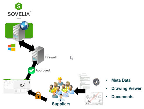 Sovelia Core Extranet