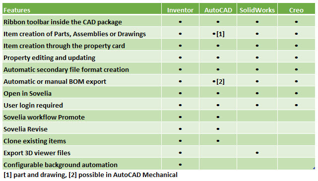 CAD Add in feature comparison