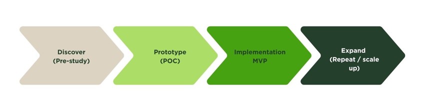PLM implementation process